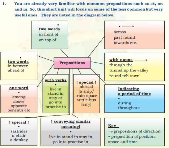 cbse-class-10-english-preposition